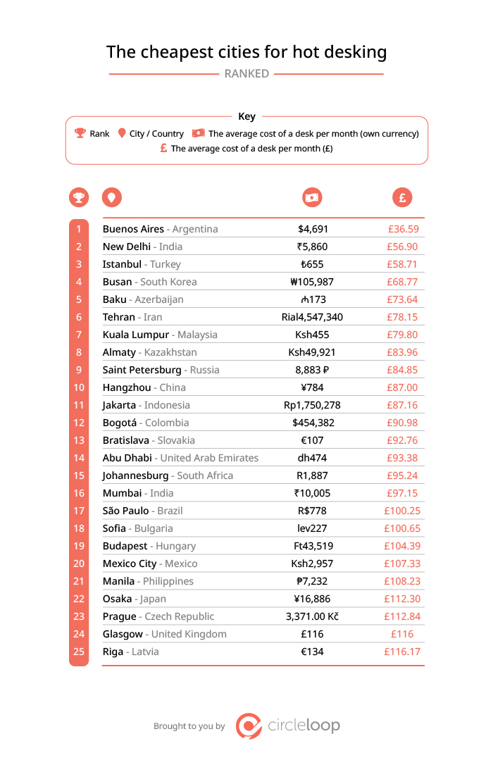 07-The-cheapest-cities-for-hot-desking