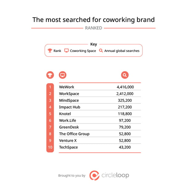 09-The-most-searched-coworking-brand