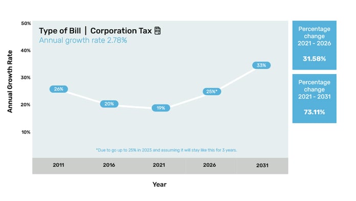 3 - Conversion Tax