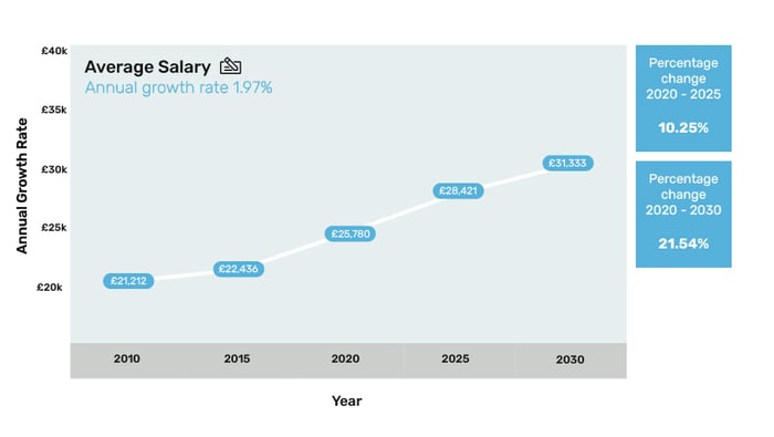 5 - Average Salary