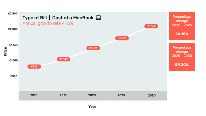 6 - Cost of MacBook