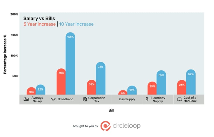 7 - Salary vs Bills