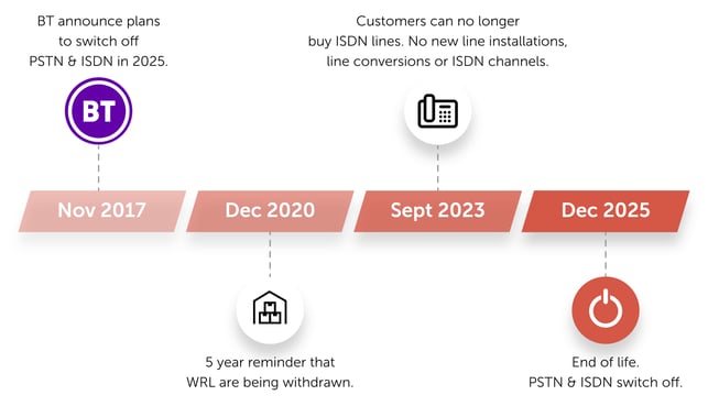 CL-BT-ISDN-Timeline